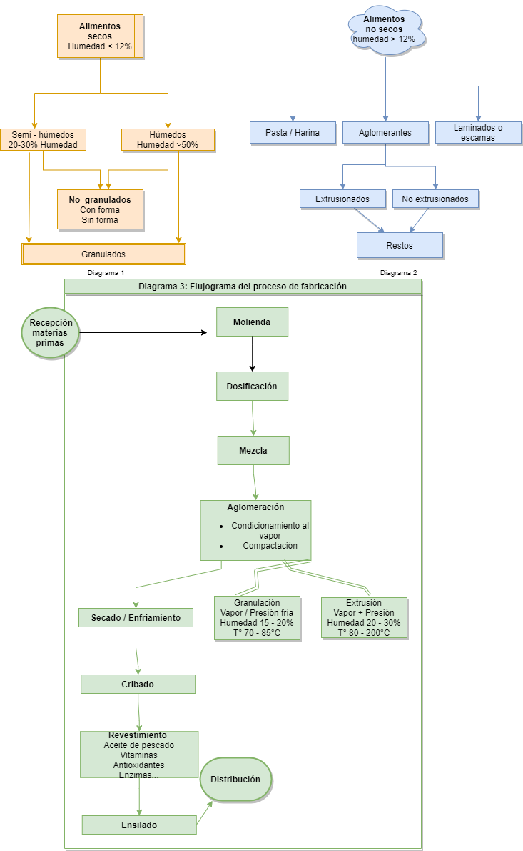 Flujograma fabricación tipo alimentos secos - no secos acuicultura