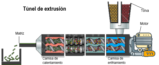 Extrusionadora o Extruder para peletizado en acuicultura